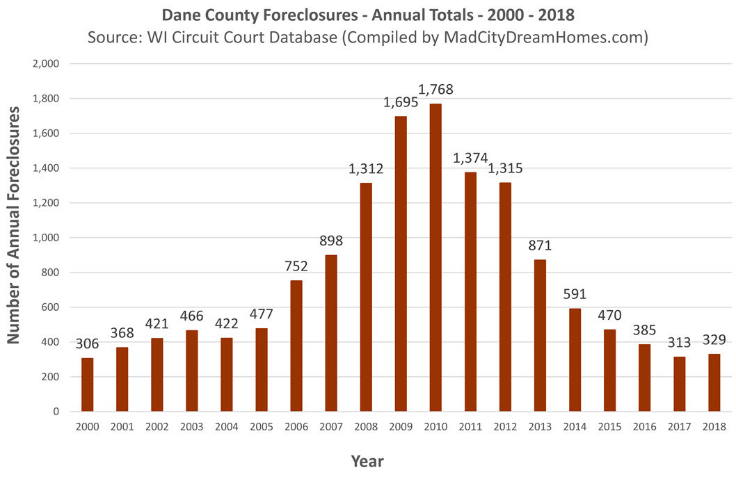 Madison WI Foreclosures 2018 Annual